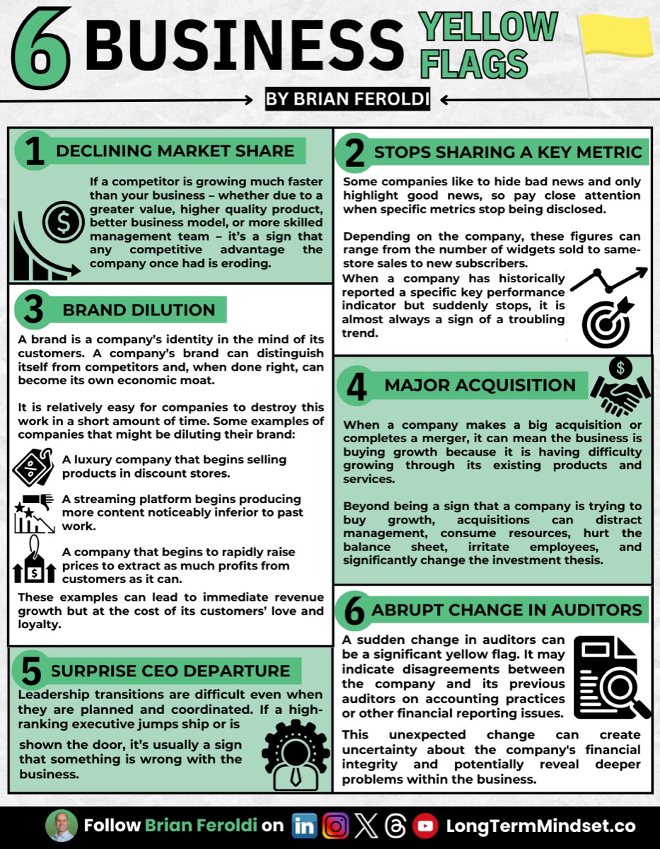 6 Business Yellow Flags infographic by Brian Feroldi. One, declining market share: if a competitor is growing much faster, through greater value, higher quality, a better business model or more skilled management, any competitive advantage the company once had is eroding. Two, stops sharing a key metric: some companies hide bad news and highlight only good performance, so when a historically reported indicator suddenly stops being disclosed it is almost always a troubling trend. Three, brand dilution: examples include a luxury company selling through discount stores, a streaming platform producing noticeably inferior content, and rapid price rises to extract profit, all of which grow revenue at the cost of customer loyalty. Four, major acquisition: often a sign the business is buying growth because organic growth is difficult, and acquisitions distract management, consume resources and can change the investment thesis. Five, surprise CEO departure: if a high-ranking executive jumps ship or is shown the door it usually signals something wrong with the business. Six, abrupt change in auditors: may indicate disagreements over accounting practices and creates uncertainty about financial integrity.