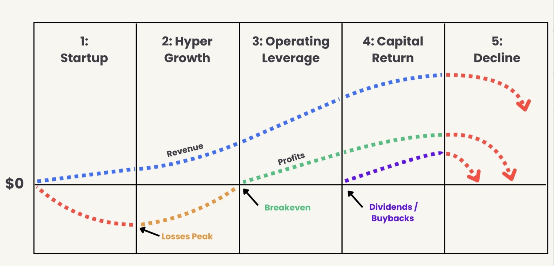 The five phases of a company's lifecycle, charted against revenue and profit: 1 Startup, 2 Hyper Growth, 3 Operating Leverage, 4 Capital Return, 5 Decline. Revenue rises from zero and rolls over in decline, losses deepen through startup and peak early in hyper growth, profits cross breakeven at the start of operating leverage, and dividends and buybacks begin in capital return.