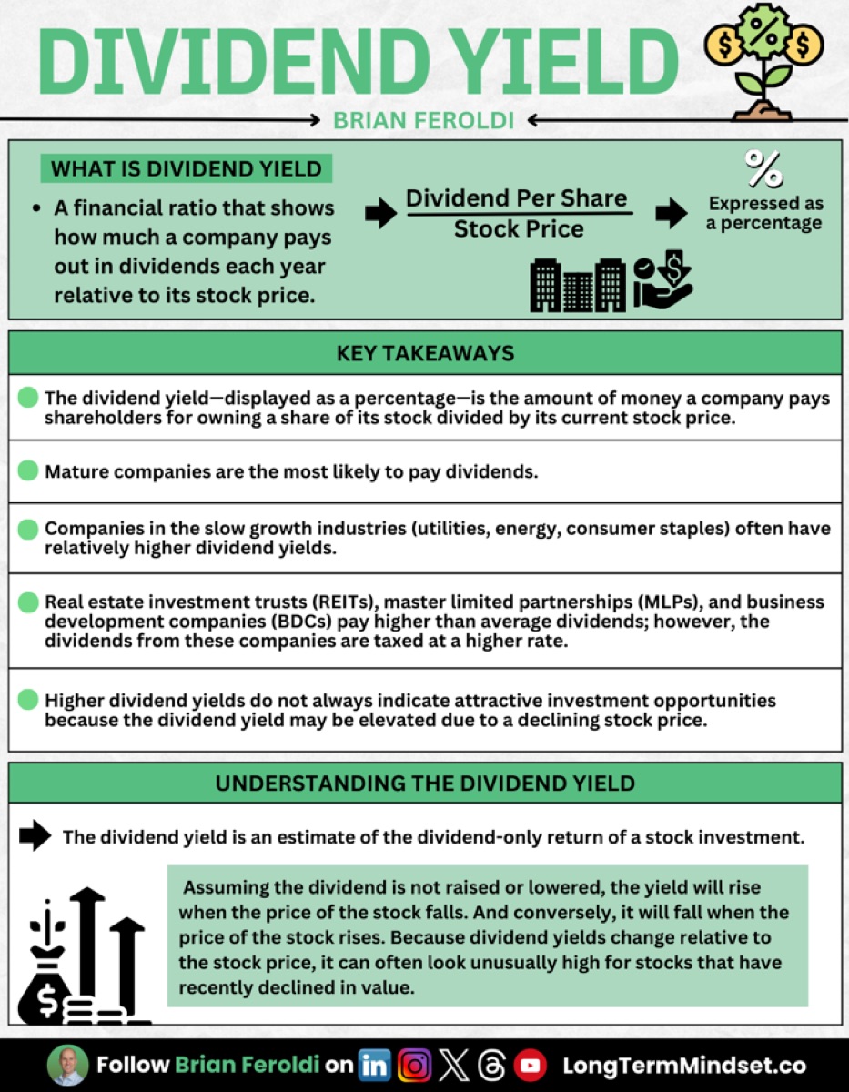 Dividend Yield infographic by Brian Feroldi. Defines dividend yield as a financial ratio showing how much a company pays out in dividends each year relative to its stock price, calculated as dividend per share divided by stock price and expressed as a percentage. Key takeaways: mature companies are most likely to pay dividends; companies in slow growth industries such as utilities, energy and consumer staples often have relatively higher yields; REITs, master limited partnerships and business development companies pay higher than average dividends but are taxed at a higher rate; and higher yields do not always indicate attractive opportunities because the yield may be elevated by a declining stock price. Closes by noting that yield rises when the price falls and falls when the price rises.