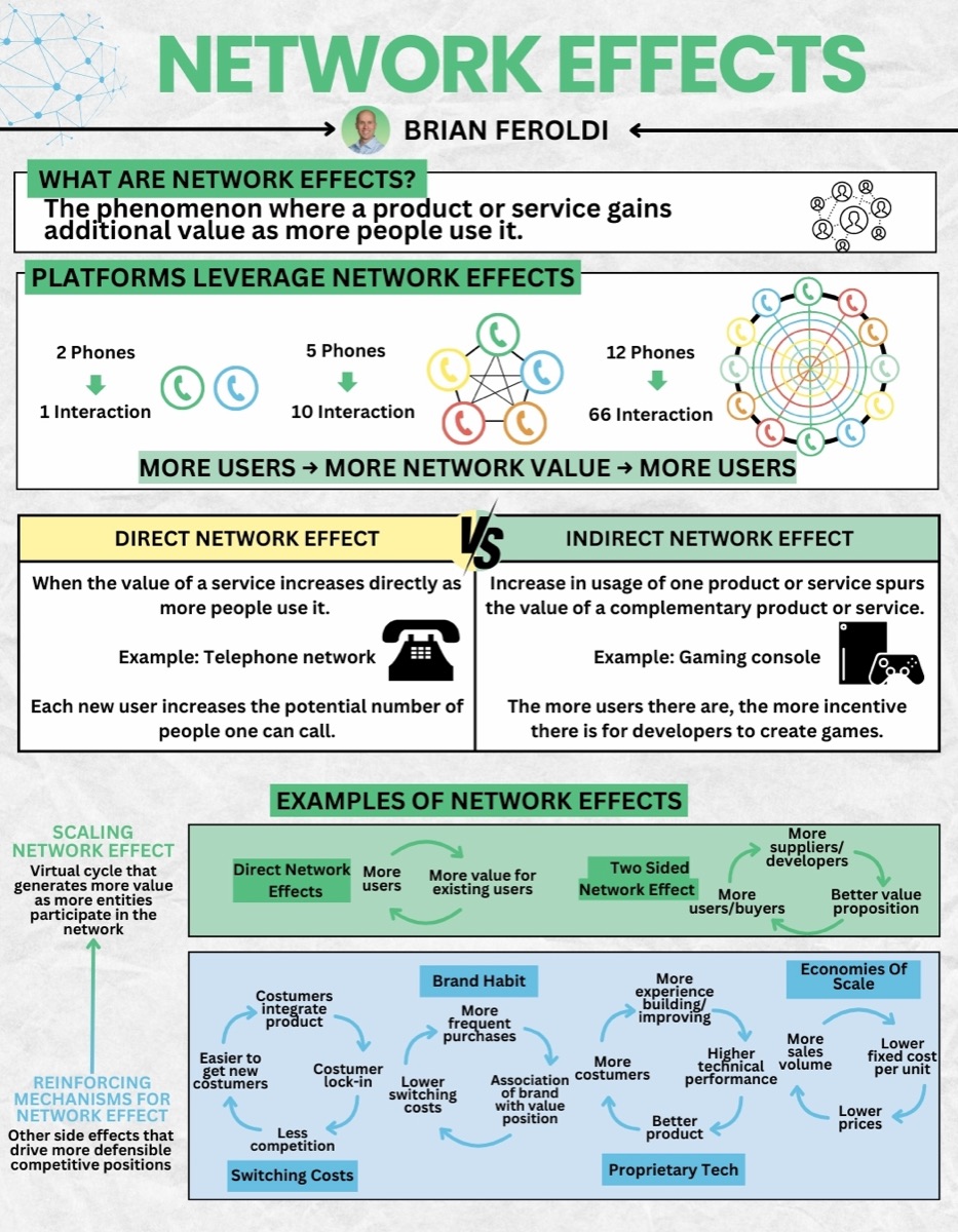 Network Effects infographic by Brian Feroldi. Defines a network effect as the phenomenon where a product gains additional value as more people use it, illustrated with phones on a network: 2 phones give 1 interaction, 5 give 10, 12 give 66, so more users create more network value which attracts more users. Contrasts direct network effects, where value rises directly with users, as in a telephone network, against indirect network effects, where usage of one product raises the value of a complementary one, as with a gaming console and its developers. Closes with the reinforcing mechanisms that deepen the moat: brand habit, switching costs, proprietary tech and economies of scale.