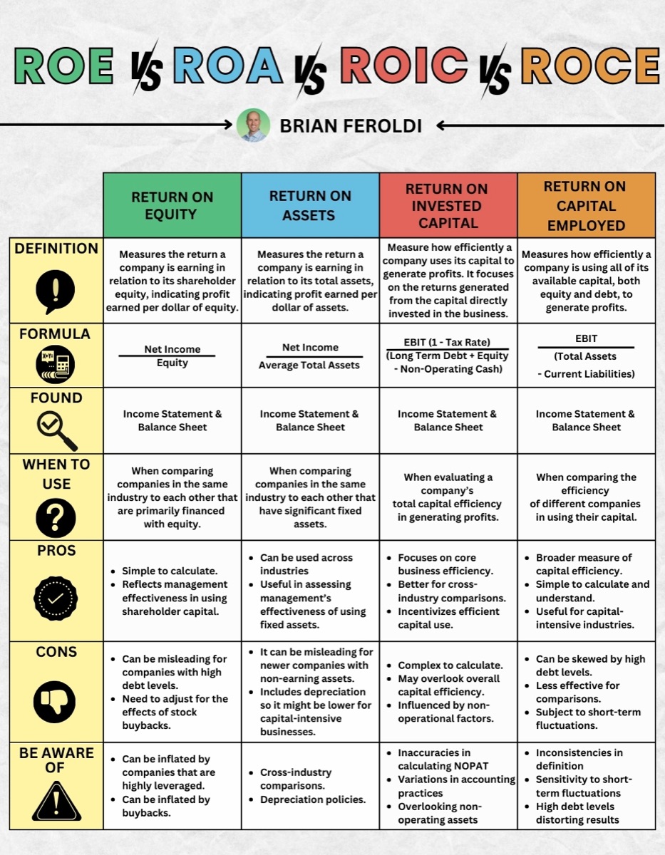 ROE vs ROA vs ROIC vs ROCE infographic by Brian Feroldi, comparing four return metrics across definition, formula, where the inputs are found, when to use each, pros, cons and what to be aware of. Return on equity is net income divided by equity. Return on assets is net income divided by average total assets. Return on invested capital is EBIT after tax divided by long-term debt plus equity less non-operating cash. Return on capital employed is EBIT divided by total assets less current liabilities. ROE can be inflated by leverage and buybacks, ROA can mislead for companies with non-earning assets, ROIC is best for cross-industry comparison but complex to calculate, and ROCE can be skewed by high debt.