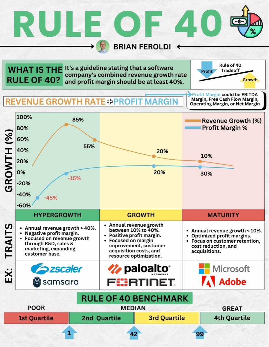 Rule of 40 infographic by Brian Feroldi. Defines the rule as a guideline that a software company's combined revenue growth rate and profit margin should be at least 40%, noting profit margin could be EBITDA, free cash flow, operating or net margin. A chart tracks revenue growth against profit margin across three stages: hypergrowth, where revenue growth runs 85% falling to 55% and margins are negative 45% improving to negative 15%, with traits of over 40% annual growth, negative margins and heavy spending on R&D, sales and marketing, examples Zscaler and Samsara; growth, at 20% revenue growth and 20% margin, with traits of 10 to 40% growth, positive margins and a focus on margin improvement and customer acquisition cost, examples Palo Alto Networks and Fortinet; and maturity, at 10% growth and 30% margin, with traits of under 10% growth, optimized margins and a focus on retention, cost reduction and acquisitions, examples Microsoft and Adobe. A benchmark bar runs from poor in the first quartile to great in the fourth.
