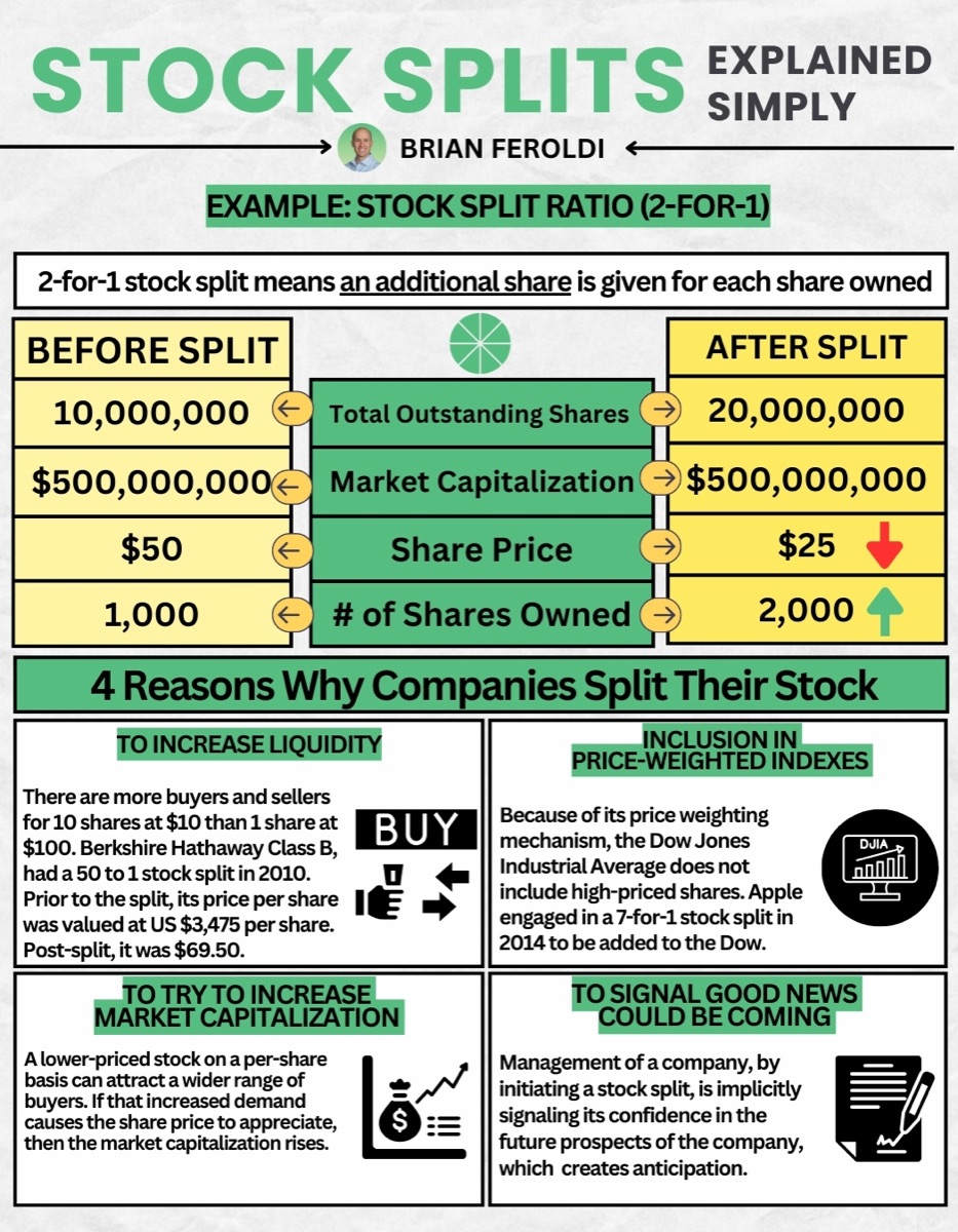 Stock Splits Explained Simply infographic by Brian Feroldi. Explains that a 2-for-1 split means an additional share is given for each share owned, with a before and after table: total outstanding shares rise from 10,000,000 to 20,000,000, market capitalisation stays at $500,000,000, share price falls from $50 to $25, and shares owned rise from 1,000 to 2,000. Four reasons companies split follow: to increase liquidity, noting Berkshire Hathaway Class B's 50-to-1 split in 2010 which took the price from $3,475 to $69.50; for inclusion in price-weighted indexes, noting Apple's 7-for-1 split in 2014 ahead of joining the Dow; to try to increase market capitalisation by attracting a wider range of buyers; and to signal that management is confident about future prospects.