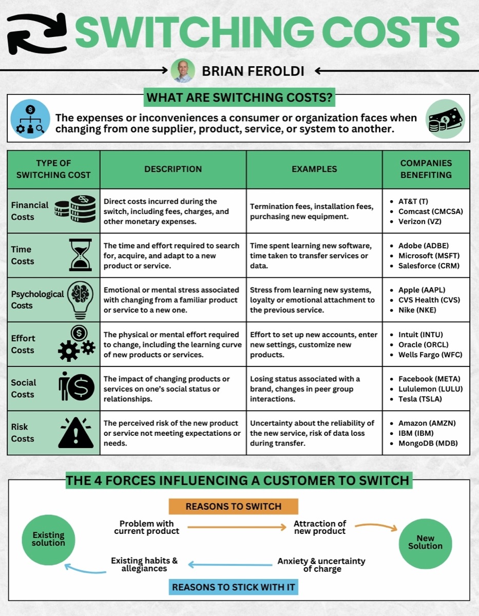 Switching Costs infographic by Brian Feroldi. Defines switching costs as the expenses or inconveniences a customer faces when changing supplier, then breaks them into six types with examples and companies that benefit: financial costs such as termination and installation fees; time costs such as learning new software or transferring data; psychological costs such as loyalty and attachment; effort costs such as setting up accounts and learning curves; social costs such as losing status associated with a brand; and risk costs such as uncertainty about reliability or data loss. Ends with the four forces influencing a customer to switch, balancing reasons to switch against existing habits and anxiety about change.