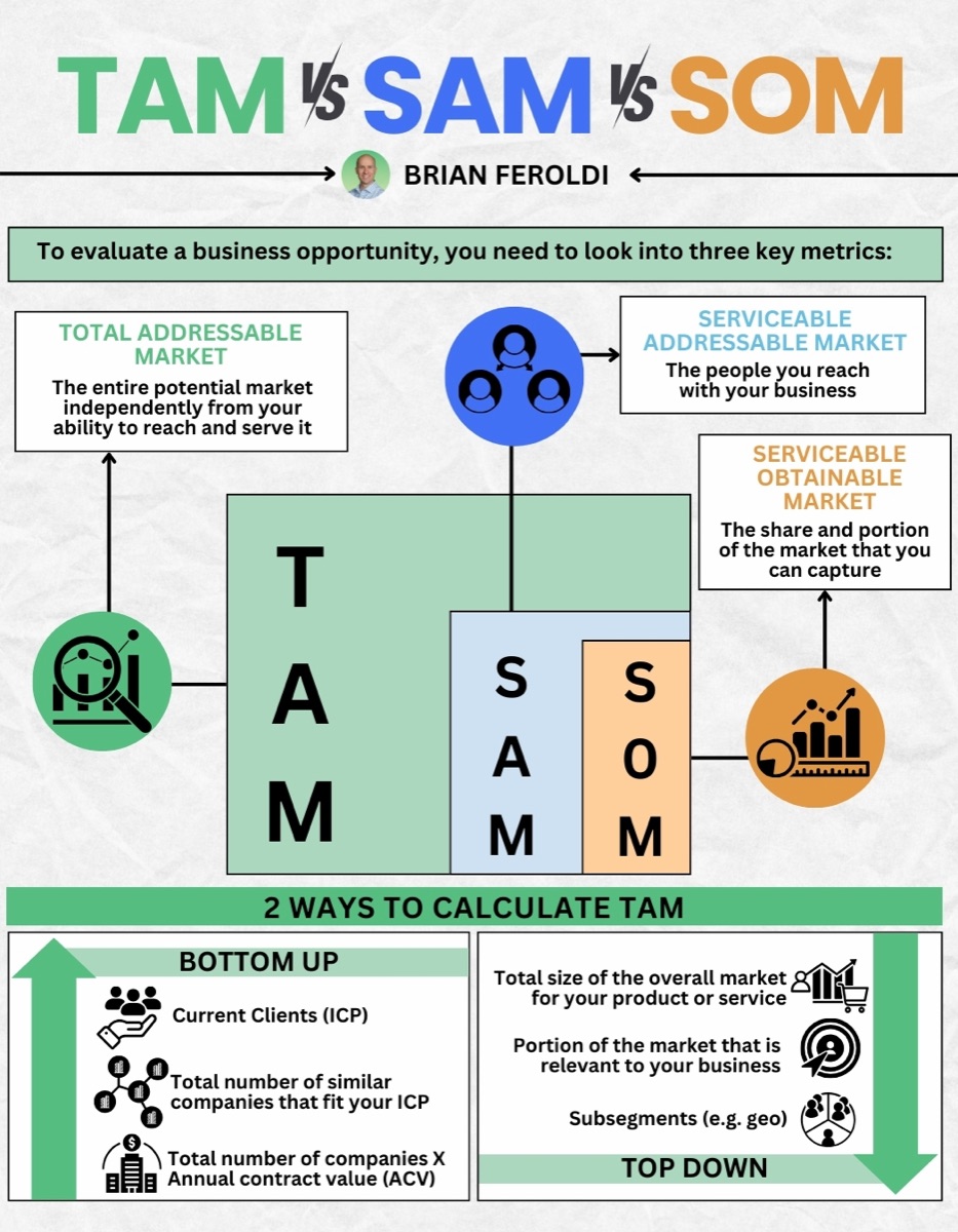 TAM vs SAM vs SOM infographic by Brian Feroldi. Three nested rectangles show total addressable market as the largest, defined as the entire potential market independently of a company's ability to reach and serve it; serviceable addressable market inside it, defined as the people the business can reach; and serviceable obtainable market smallest, defined as the share and portion of the market the company can capture. Below, two ways to calculate TAM are contrasted: bottom up, starting from current clients matching the ideal customer profile, the total number of similar companies fitting that profile, and that count multiplied by annual contract value; and top down, starting from the total size of the overall market, then the portion relevant to the business, then subsegments such as geography.