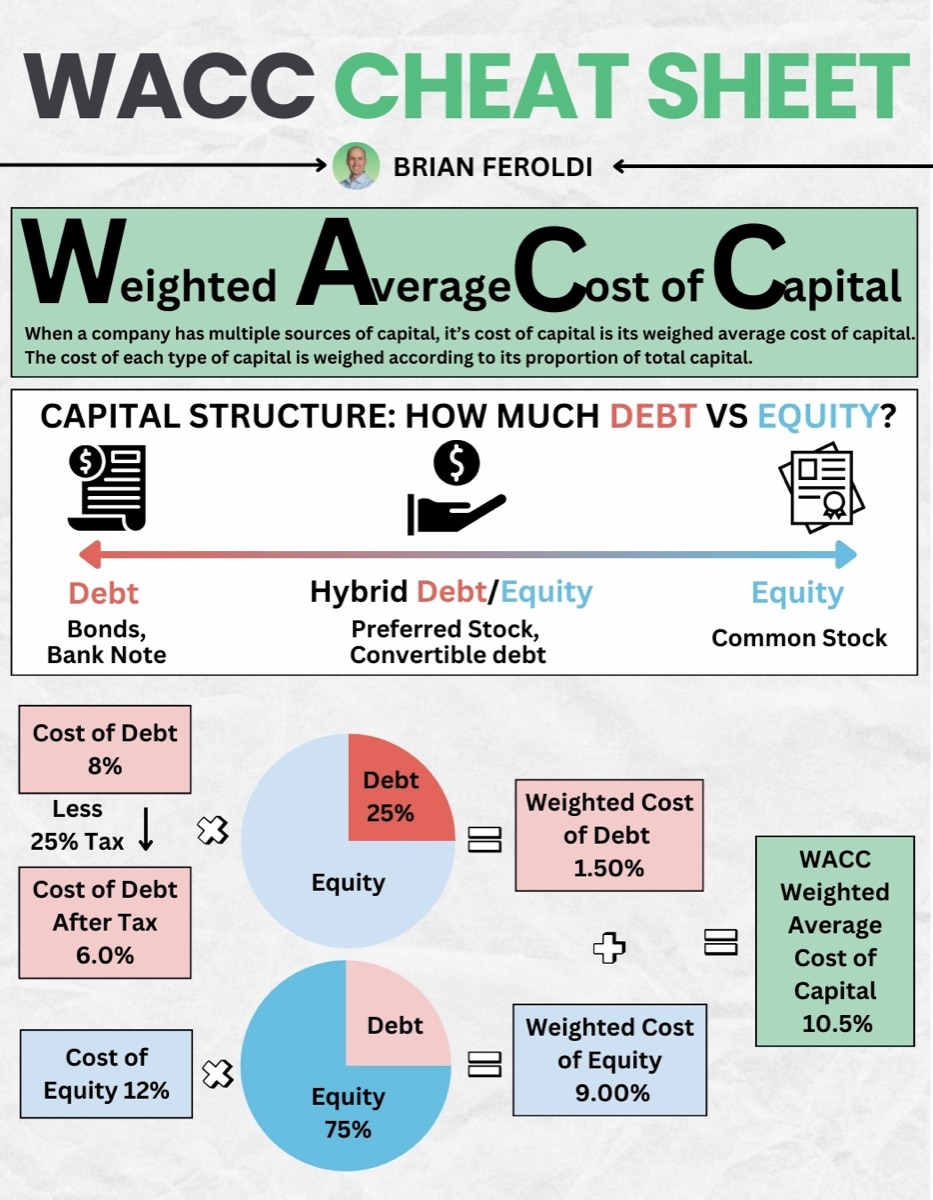 WACC Cheat Sheet infographic by Brian Feroldi. Defines weighted average cost of capital as a company's blended cost of capital when it has multiple sources, weighted by each source's proportion of total capital. A capital structure scale runs from debt, meaning bonds and bank notes, through hybrid debt and equity such as preferred stock and convertible debt, to equity meaning common stock. A worked calculation shows cost of debt of 8% reduced by a 25% tax rate to an after-tax cost of 6.0%, which at a 25% debt weighting gives a weighted cost of debt of 1.50%, and a cost of equity of 12% at a 75% weighting giving a weighted cost of equity of 9.00%, summing to a WACC of 10.5%.