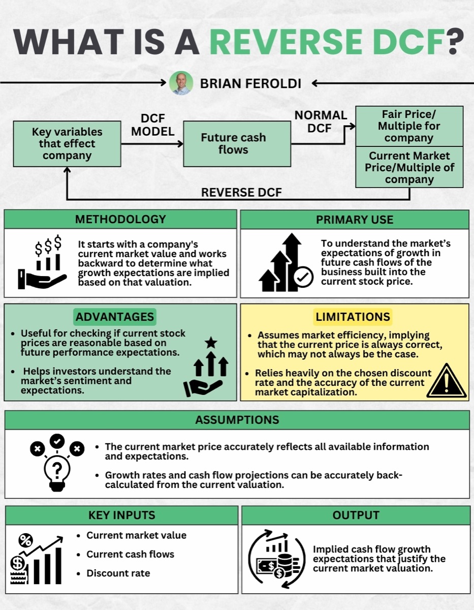What Is a Reverse DCF infographic by Brian Feroldi. A diagram shows a normal DCF running from key variables to future cash flows to a fair price, and a reverse DCF running the other way, from the current market price back to the variables it implies. Methodology: start with a company's current market value and work backward to determine the growth expectations implied by that valuation. Primary use: understanding the market's expectations for future cash flow growth built into the current stock price. Advantages include checking whether a price is reasonable and reading market sentiment. Limitations include assuming market efficiency and heavy reliance on the chosen discount rate. Key inputs are current market value, current cash flows and discount rate; the output is the implied growth expectation that justifies today's price.