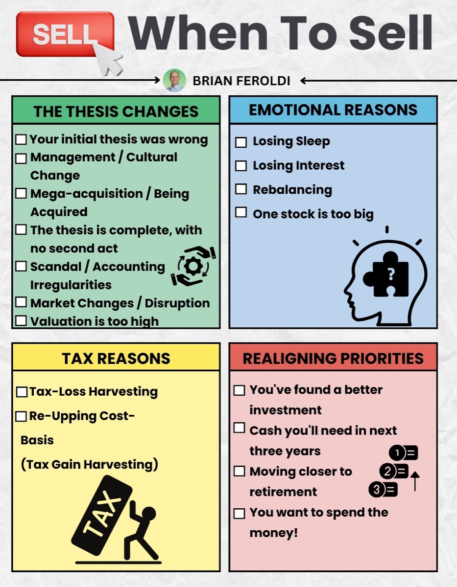 When To Sell infographic by Brian Feroldi, four colour-coded checklists. The thesis changes: your initial thesis was wrong, management or cultural change, mega-acquisition or being acquired, the thesis is complete with no second act, scandal or accounting irregularities, market changes or disruption, valuation is too high. Emotional reasons: losing sleep, losing interest, rebalancing, one stock is too big. Tax reasons: tax-loss harvesting, re-upping cost basis through tax-gain harvesting. Realigning priorities: you have found a better investment, cash you will need in the next three years, moving closer to retirement, you want to spend the money.
