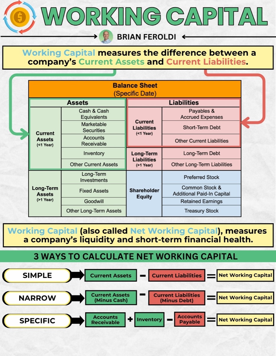 Working Capital infographic by Brian Feroldi. Defines working capital as the difference between a company's current assets and current liabilities, illustrated on a balance sheet diagram that separates current assets, cash and equivalents, marketable securities, accounts receivable, inventory and other current assets, from current liabilities, payables and accrued expenses, short-term debt and other current liabilities, with long-term assets, long-term liabilities and shareholder equity shown below. Notes that working capital, also called net working capital, measures liquidity and short-term financial health. Gives three ways to calculate it: simple, current assets minus current liabilities; narrow, current assets excluding cash minus current liabilities excluding debt; and specific, accounts receivable plus inventory minus accounts payable.