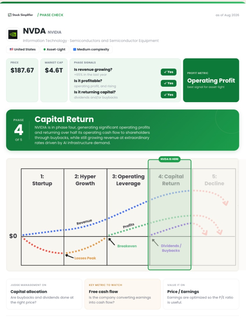 The Stock Simplifier Phase Check tool showing its result for NVIDIA. A header gives the ticker, sector, price and market cap, then three phase signals each answered yes: is revenue growing, up 65% in the last year; is it profitable, operating profit and rising; is it returning capital, dividends and buybacks. A green banner reads Phase 4 of 5, Capital Return, explaining that NVIDIA generates significant operating profits and returns over half its operating cash flow to shareholders through buybacks while still growing revenue rapidly. Below it the five-phase lifecycle chart highlights the Capital Return column with a marker reading NVDA is here. Three cards close the result: judge management on capital allocation, key metric to watch is free cash flow, and value it on price to earnings.
